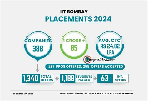 B Schools Placement Report 2021 And Mba Sip 2022 And Pgdm Placements