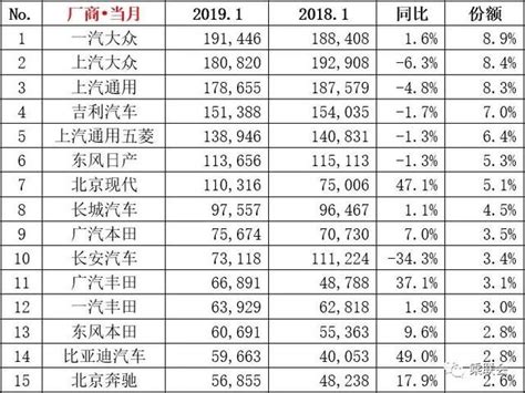 2019年1月汽車銷量排名：朗逸、哈弗h6、五菱宏光分別奪冠！ 每日頭條