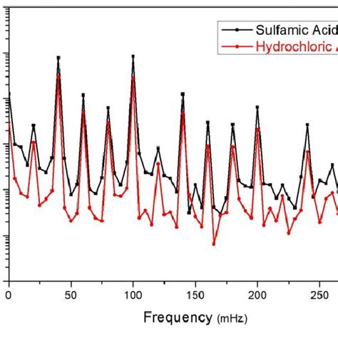 Intermodulation Spectrum For Las In A M Sulfamic Acid Solutions