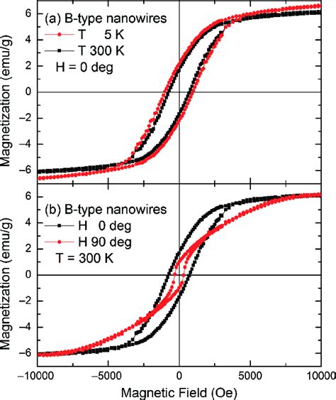 Hysteresis Loops Of B Type Nanowires In Aam At 5 K And 300 K A And Download Scientific