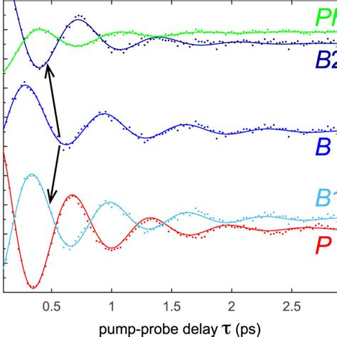 Transient Ion Signals Versus Pump Probe Delay τ At Probe Intensity