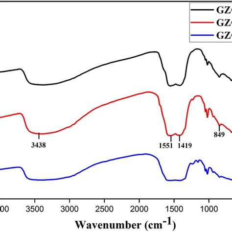 Fourier Transform Infra Red Ft Ir Spectra Of Gzo 1 Gzo 2 And Gzo 3