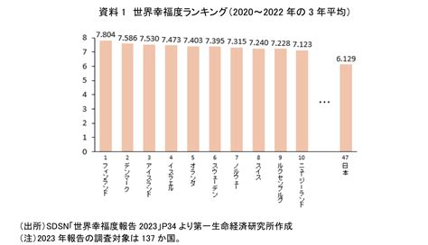 日本のウェルビーイング向上には賃上げも重要 ～「世界幸福度報告」2023年版より～ 村上 隆晃 第一生命経済研究所