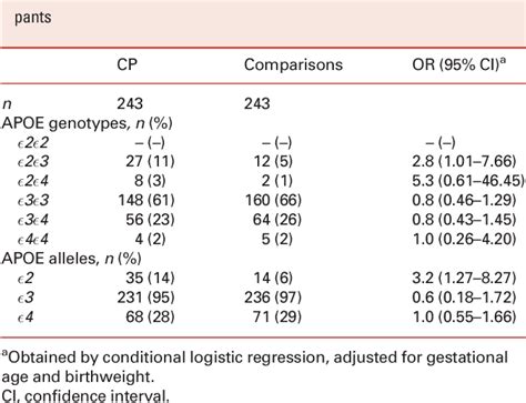 Table Iv From Apolipoprotein E Genotype And Cerebral Palsy Semantic Scholar