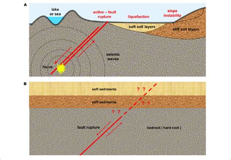 A Earthquake Related Geohazards And B Rupture Propagation