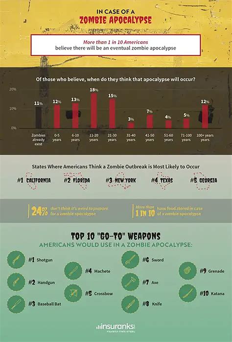 Here Are The Best And Worst States For Surviving A Zombie Apocalypse