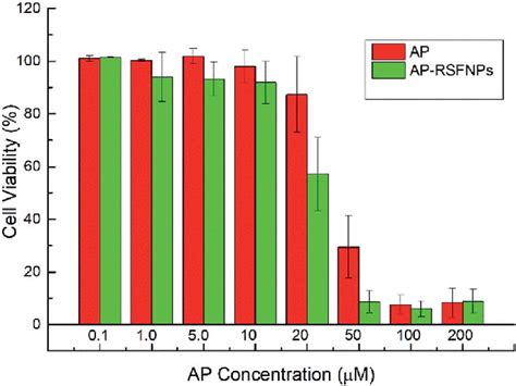 Cell Viability Of Ap And Ap Rsfnps With Hela Cells After H