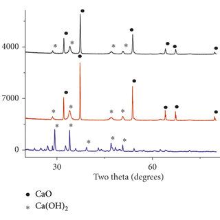 XRD Pattern Of Samples A Ca OH 2 Blue B CaO NPs Calcined At