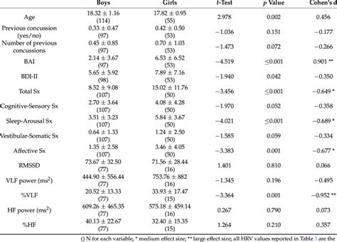 Biological Sex Related Differences At Baseline Download Scientific Diagram