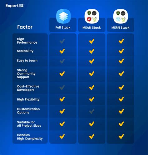 Full Stack Vs MEAN Stack Vs MERN Stack Which One Choose And When