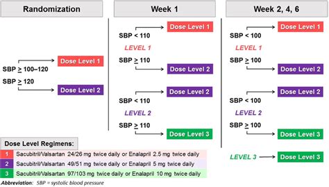 Study Drug Dose Titration Algorithm Download Scientific Diagram