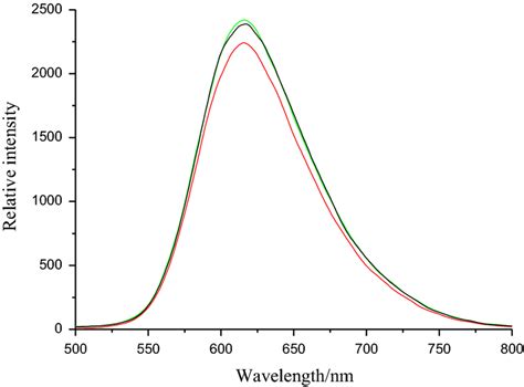 Fluorescence spectra of complexes [{Ru(bpy)2}3(μ3-H3L¹)](PF6)6(green),... | Download Scientific ...