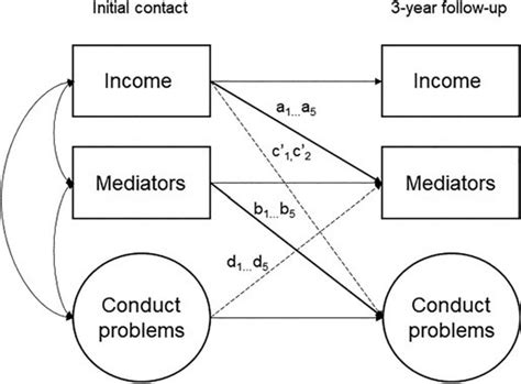 Conceptual Diagram Of The Cross Lagged Panel Mediation Model Note