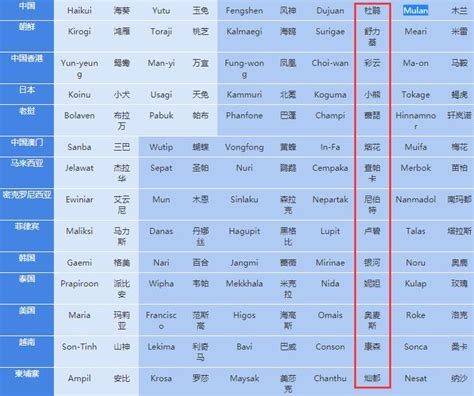 2021台风命名表最新预测一览 2021年台风命名表及其含义汇总 天气网