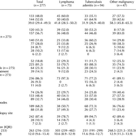 Baseline Characteristics And Final Diagnoses Of Enrolled Patients