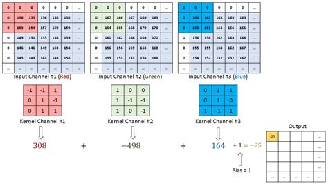 Implementing And Tracking The Performance Of A Cnn In Pytorch Ayusht