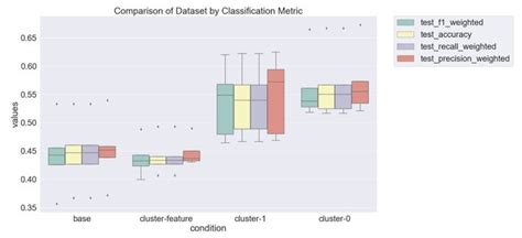 Cluster Then Predict For Classification Tasks Data Science