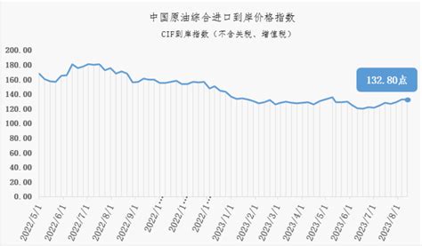 8月7日 13日中国原油综合进口到岸价格指数为13280点澎湃号·政务澎湃新闻 The Paper