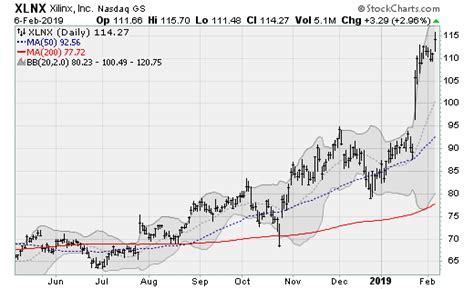 7 Semiconductor Stocks to Watch | InvestorPlace