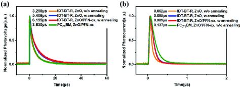 A Transient Photovoltage Measurements Tpv And B Transient