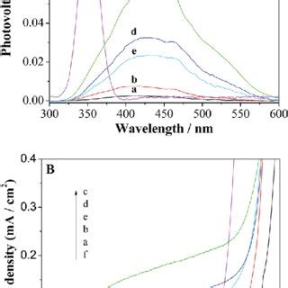 Ss Sps In Air A And Iv A Curves Pec Performance Was Measured In