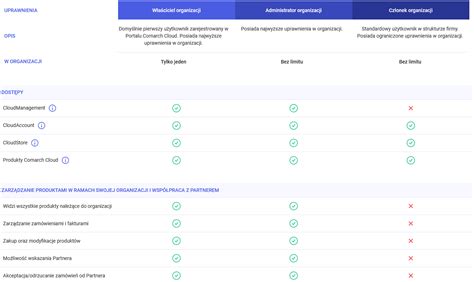 Role i uprawnienia użytkowników w Comarch Cloud Portal Centrum pomocy