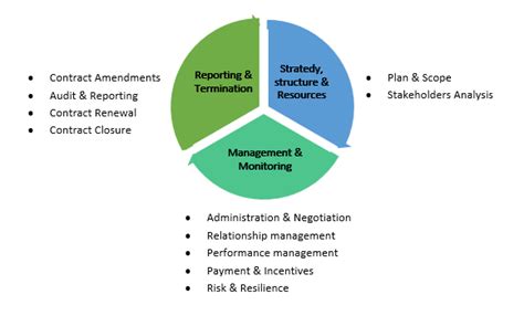 Steps In Contract Management Cycle By Engenius Executive Education