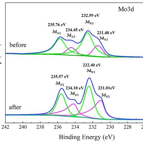 Xps Spectra Of Mo D Before Illumination And After Illumination