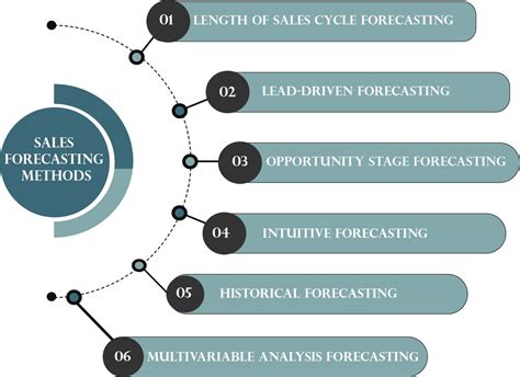 Sales Forecasting Importance And Methods Eswap