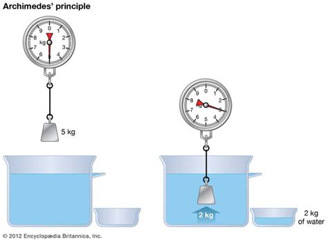 Archimedes Principle Description And Facts Britannica
