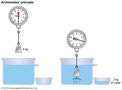 Archimedes’ principle | Description & Facts | Britannica