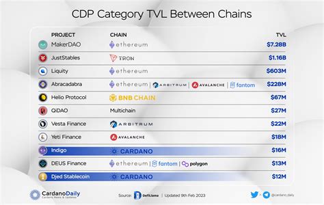 Cardano Daily On Twitter Cdp Category Tvl Between Chains Our