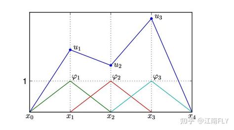 有限元方法（fem）学习笔记（3） 知乎