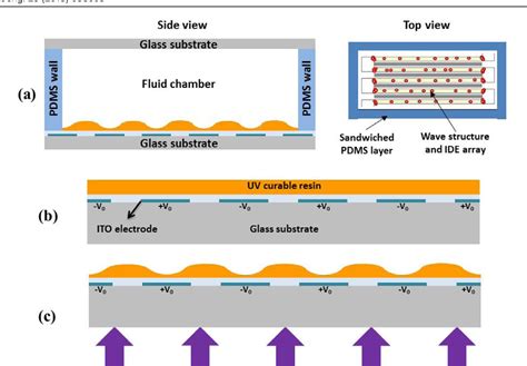 Figure 1 From Combination Of Ac Electroosmosis And Dielectrophoresis