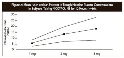 Nicotrol NS: Package Insert - Drugs.com