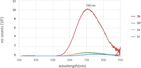 Emission Spectra Of 3b Red 2b′ Green 2a Orange And 1c Blue