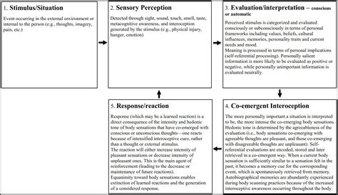 Frontiers Differentiating Mindfulness Integrated Cognitive Behavior