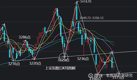 A股回踩尚不充分，二次探底确认支撑看周四 做最真实的个人实盘分享和记录最详细的a股投资之路。目前已经通过基金实盘认证，可自行在查看持仓搭配明细