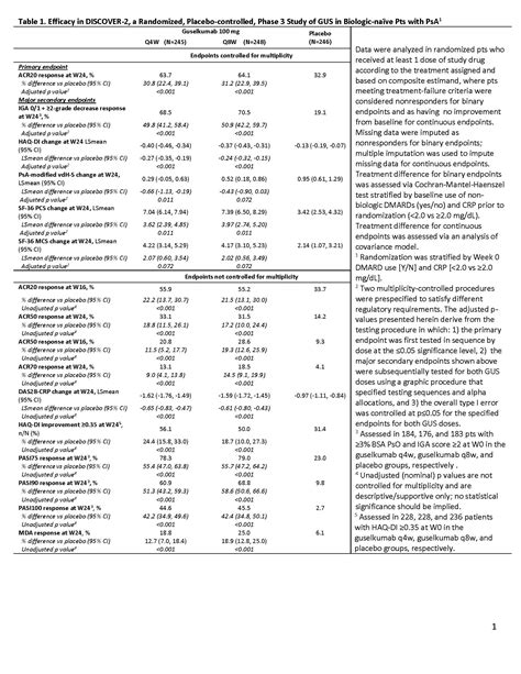 Guselkumab An Anti Interleukin 23p19 Monoclonal Antibody In Biologic Naïve Patients With