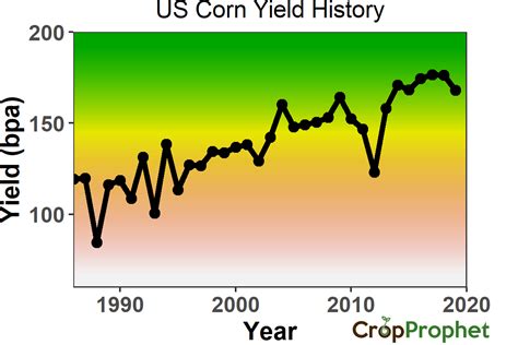 Corn Yield Forecast: The #1 Critical Equation