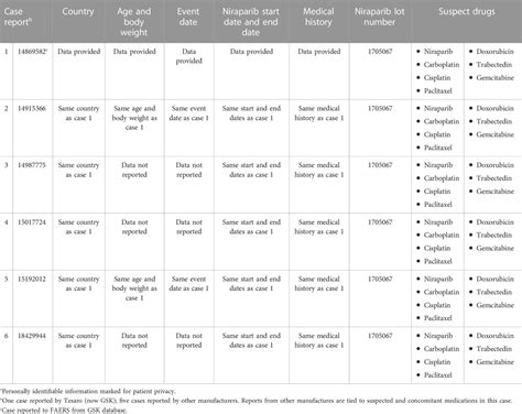 Frontiers Commentary Adverse Event Profiles Of PARP Inhibitors