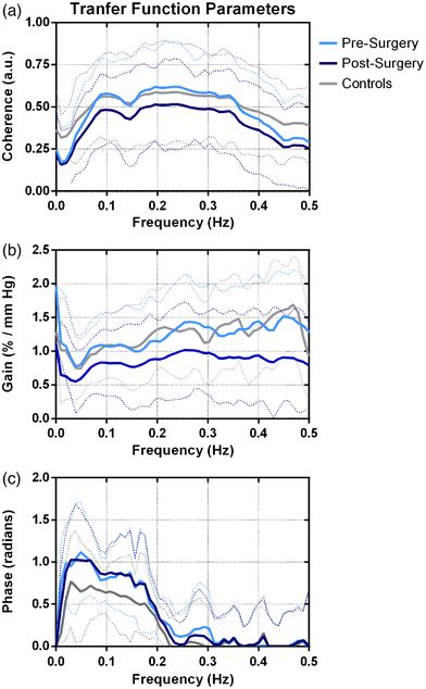 Averaged Transfer Function Parameters For Presurgery Postsurgery