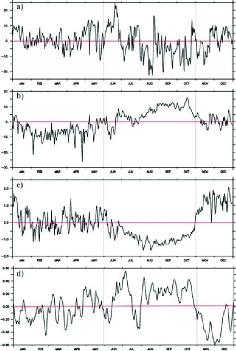 Anomaly Plot Of A Infrared Heat Flux B Sensible Heat Flux C Air Download Scientific