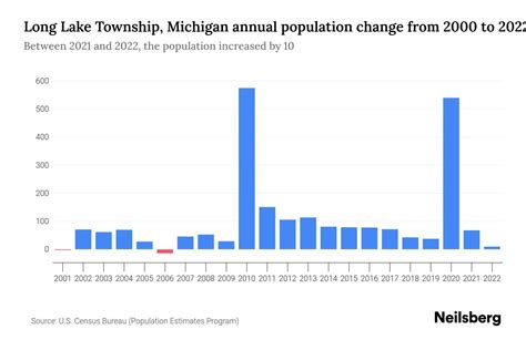 Long Lake Township Michigan Population By Year 2023 Statistics