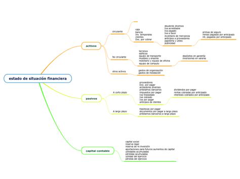 Estado De Situación Financiera Mind Map