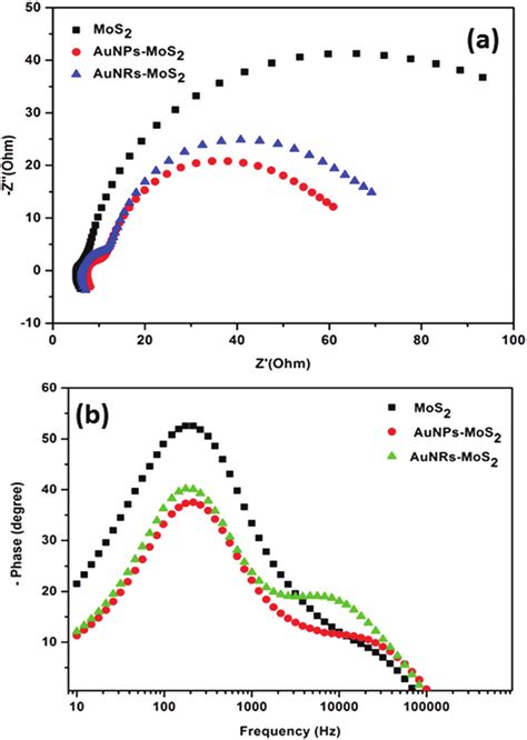 Electrochemical Impedance Spectra Eis A Nyquist And B Bode Plots