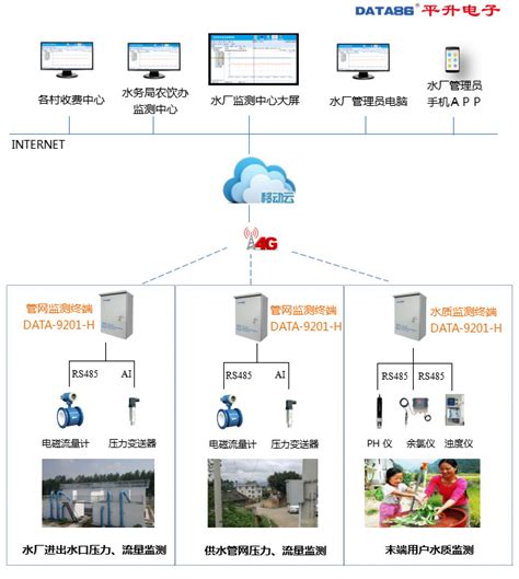 唐山平升电子 ：农村饮水安全工程信息化系统——脱贫攻坚战平升电子农村饮水中国工控网