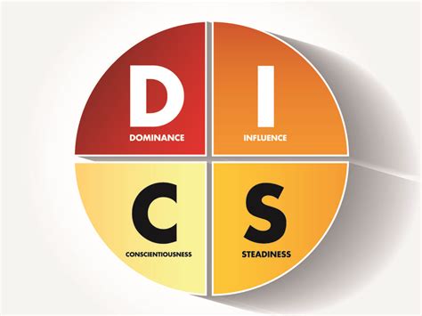 Como Aplicar O Teste Disc Para An Lise Comportamental No Rh