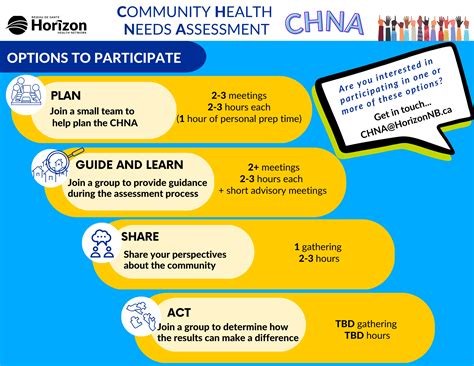 Community Health Needs Assessments Chnas Horizon Health Network