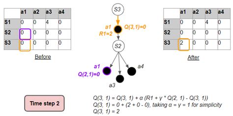 Reinforcement Learning Explained Visually Q Learning Step By Step